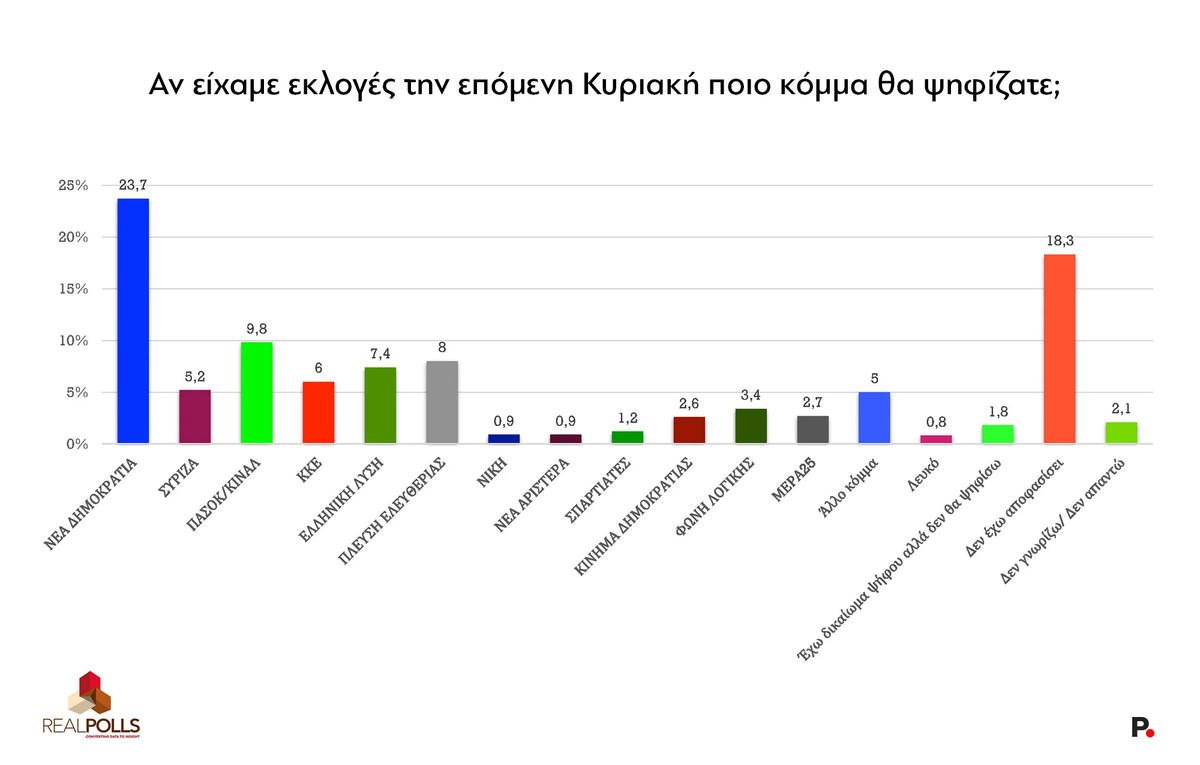 Δημοσκόπηση Real Polls για το Protagon (16/07/2025)