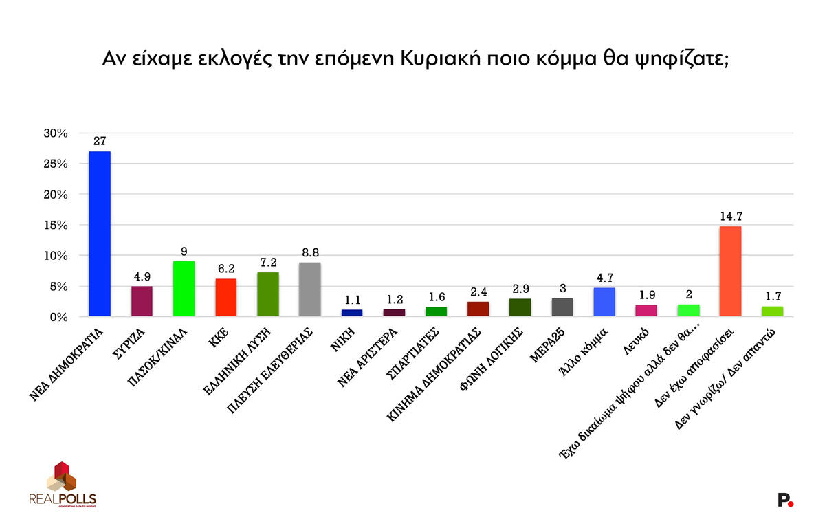 Δημοσκόπηση Real Polls για το Protagon (19/06/2025)