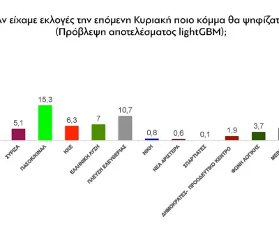 Δημοσκόπηση Real Polls για το Protagon (22/04/2026)