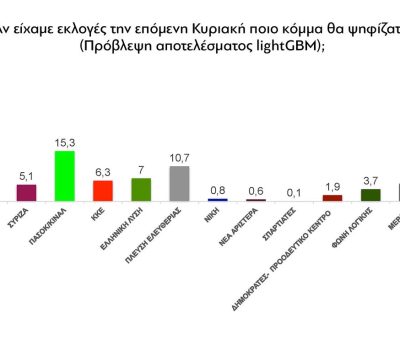 Δημοσκόπηση Real Polls για το Protagon (22/04/2026)